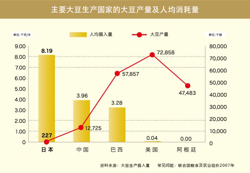 主要国家的大豆产量和摄人量