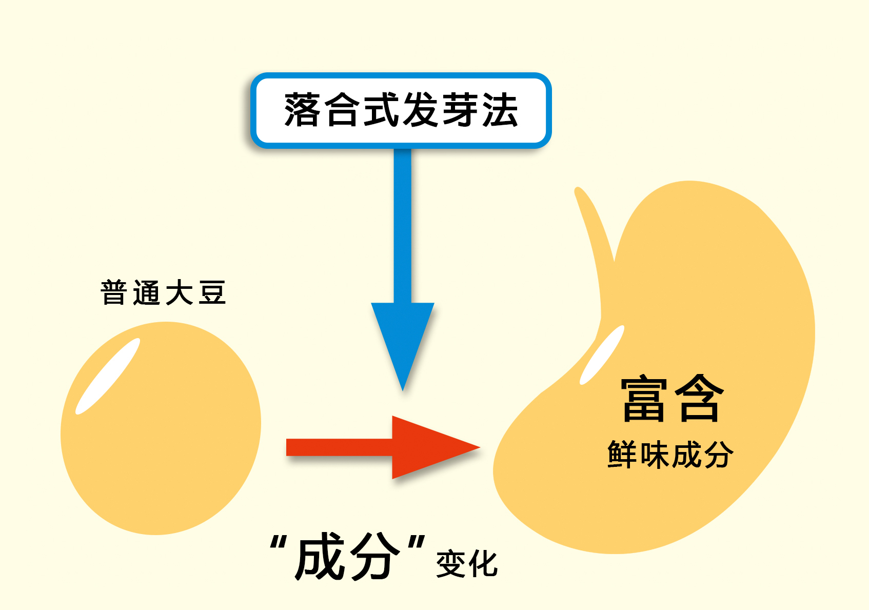 落合式发芽法