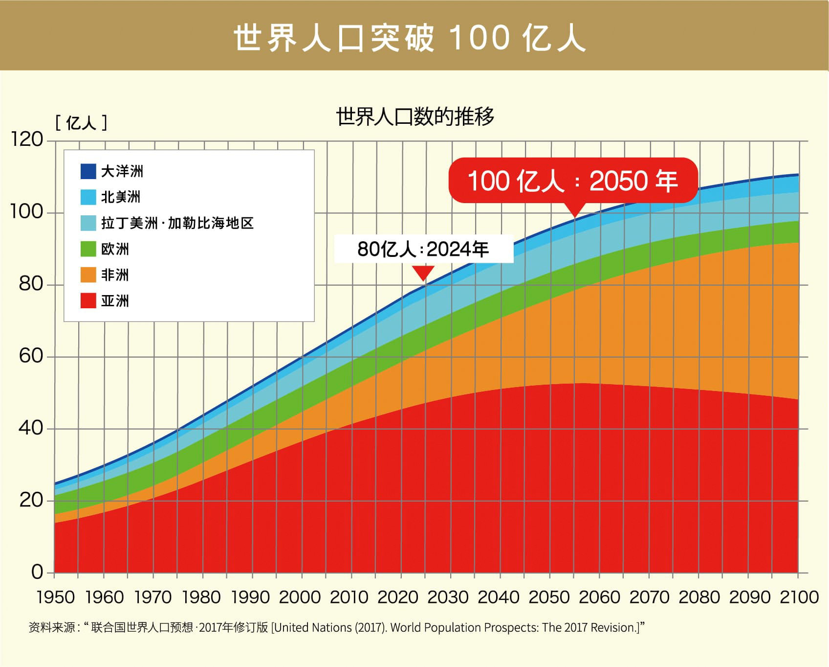 世界人口突破100亿人