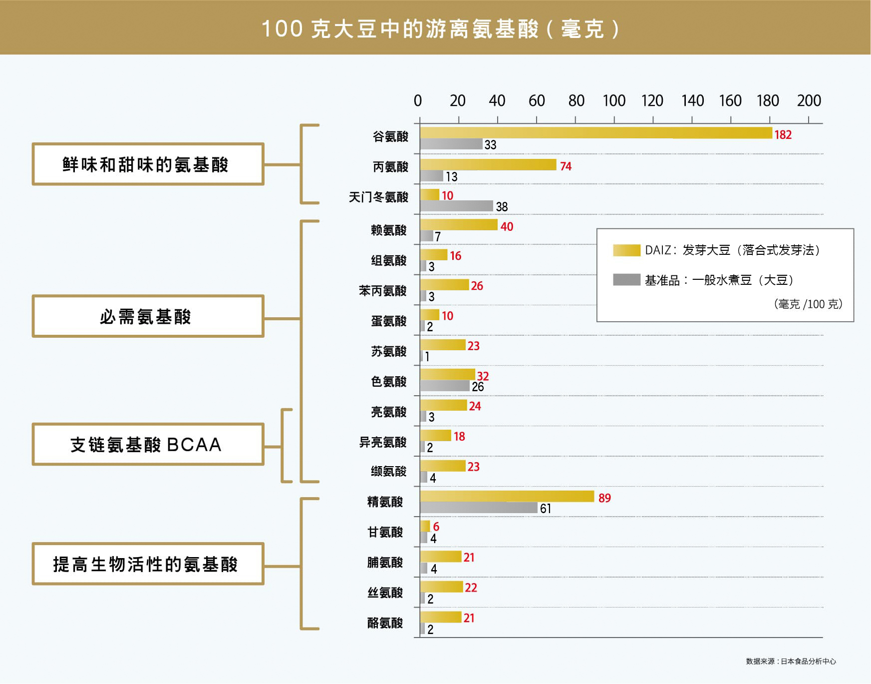 100克大豆中的游离氬基酸（毫克）