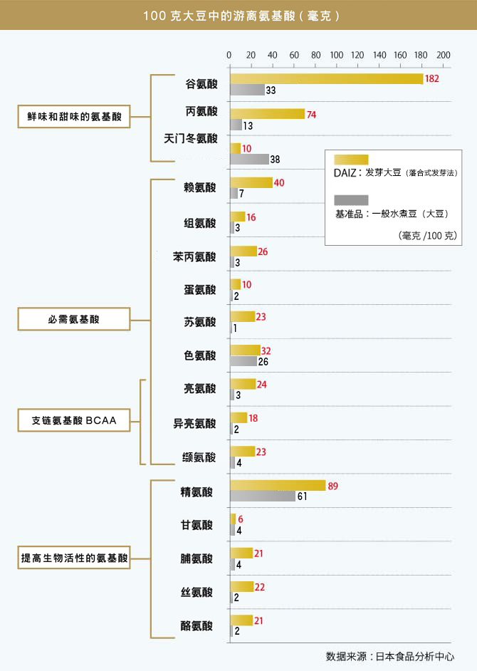 100克大豆中的游离氬基酸（毫克）