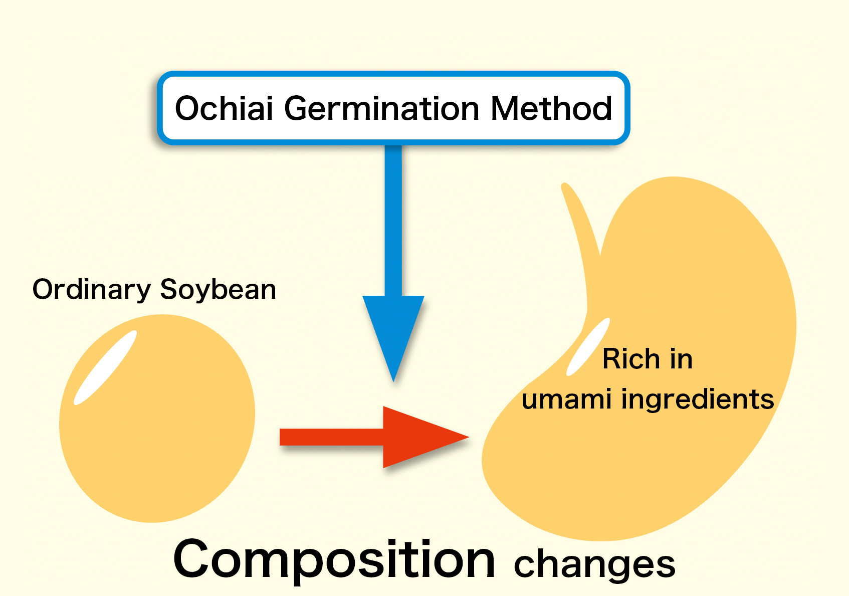 Ochiai Germination Method