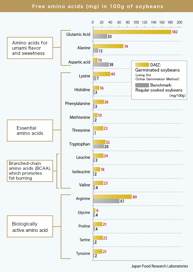 Free amino acids (mg) in 100g of soybeans