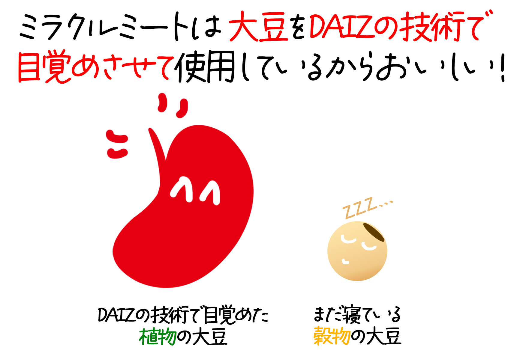 ミラクルミートは大豆をDAIZの技術で目覚めさせて使用しているからおいしい!