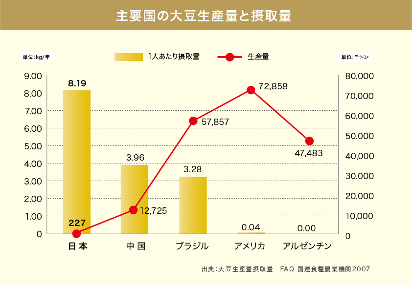 主要国の大豆生産量と摂取量