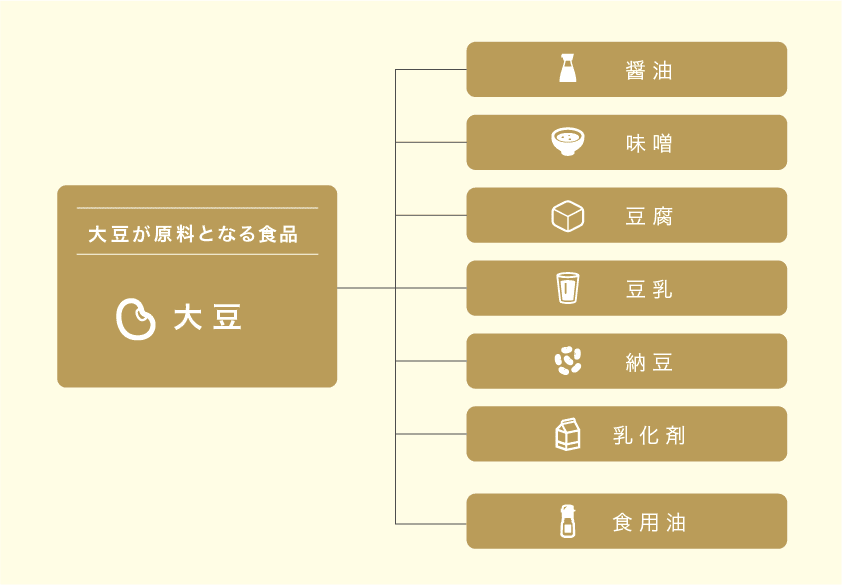 大豆が原料となる食品