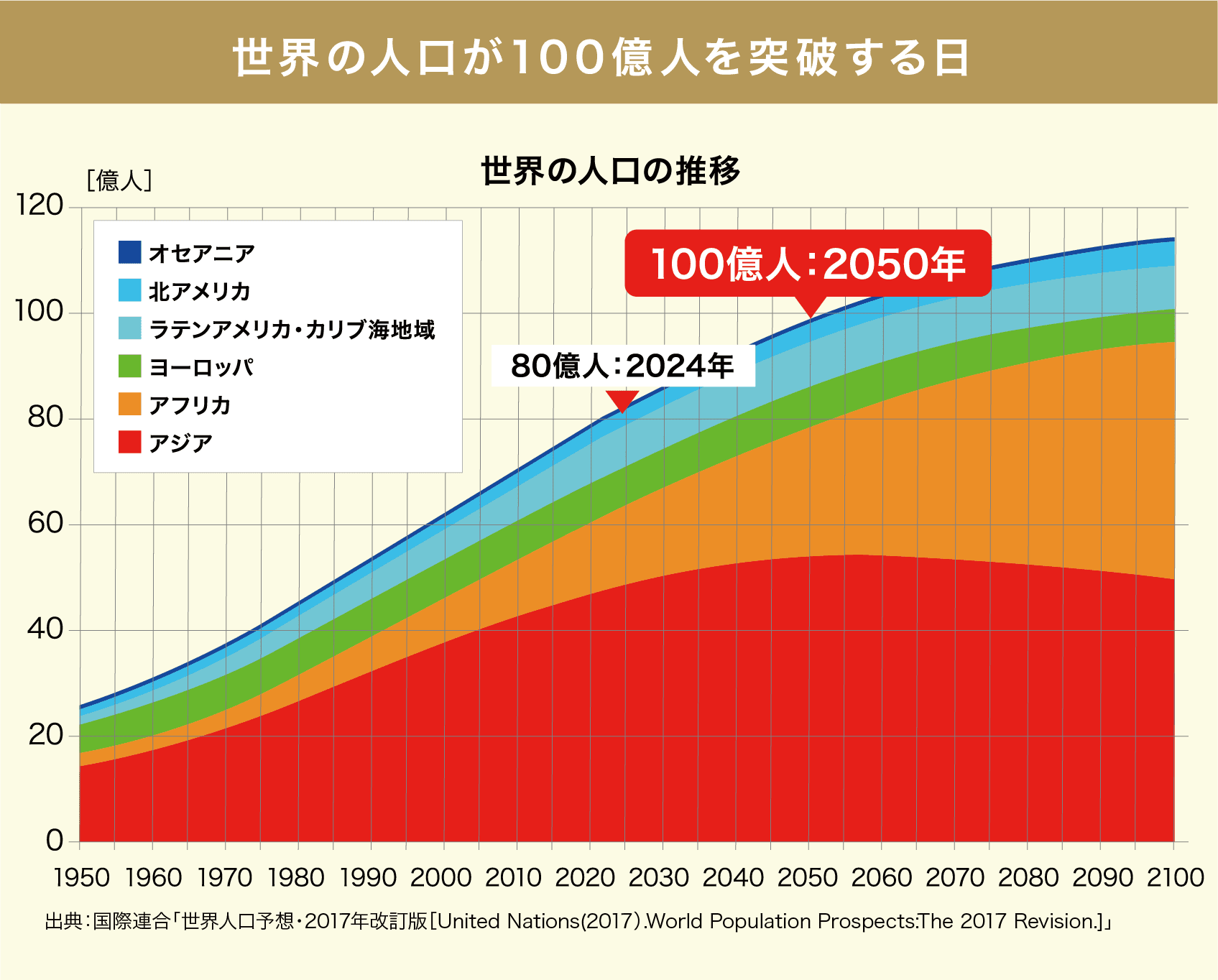 世界の人口が100億人を突破する日