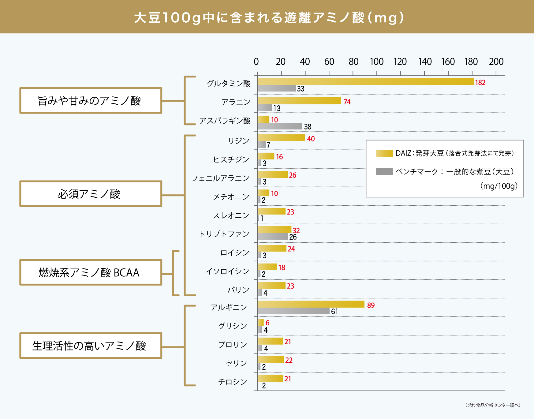 大豆100g中に含まれる遊離アミノ酸(mg)グラフ