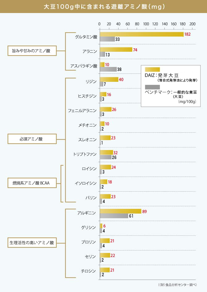 大豆100g中に含まれる遊離アミノ酸(mg)グラフ